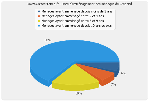 Date d'emménagement des ménages de Crépand