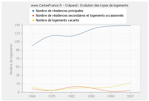 Crépand : Evolution des types de logements