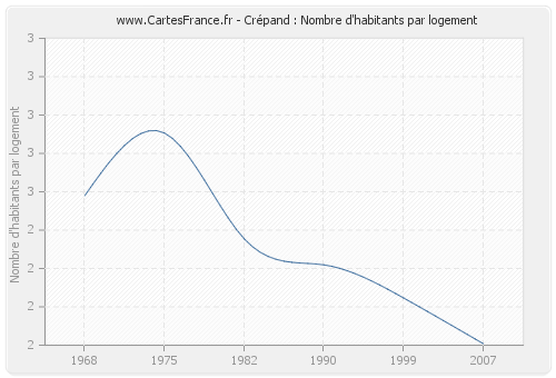 Crépand : Nombre d'habitants par logement