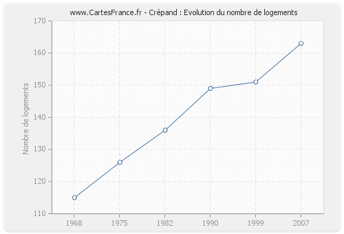 Crépand : Evolution du nombre de logements