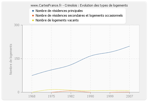 Crimolois : Evolution des types de logements