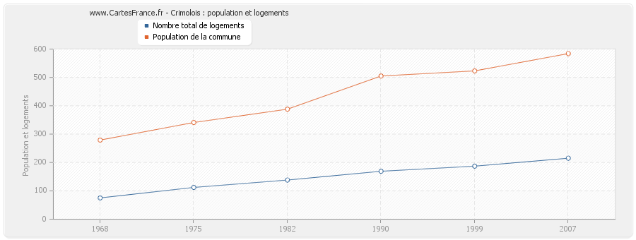 Crimolois : population et logements