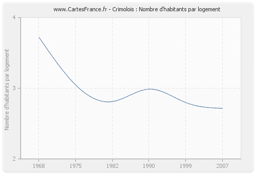 Crimolois : Nombre d'habitants par logement