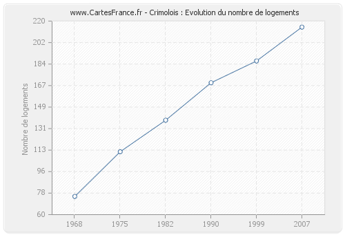 Crimolois : Evolution du nombre de logements