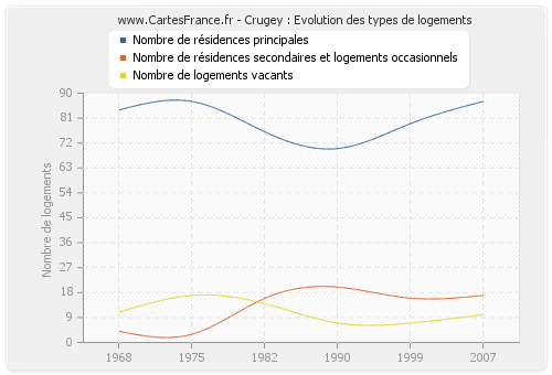 Crugey : Evolution des types de logements