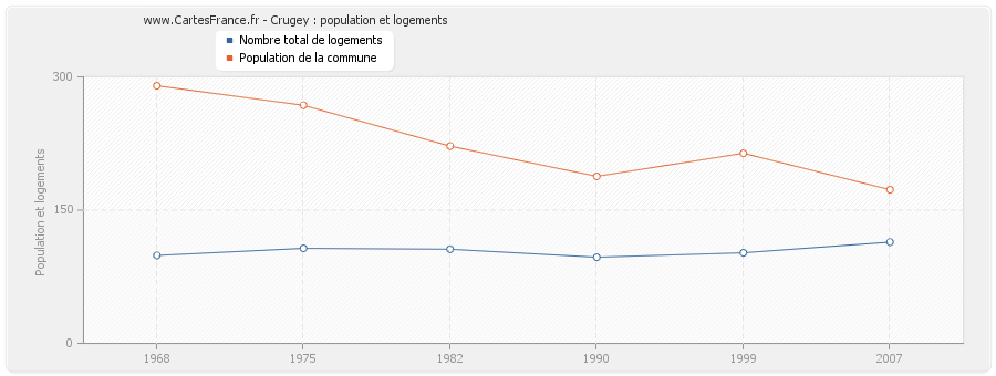 Crugey : population et logements