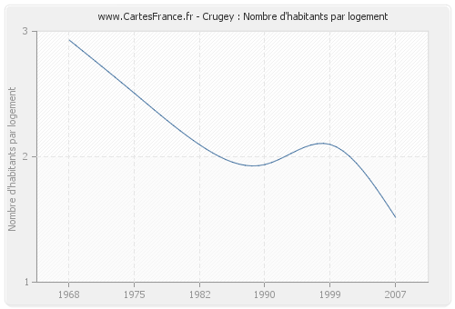 Crugey : Nombre d'habitants par logement