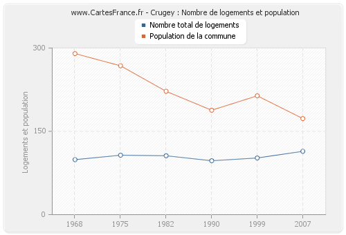 Crugey : Nombre de logements et population