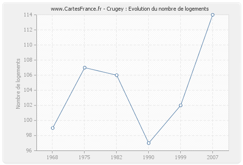 Crugey : Evolution du nombre de logements