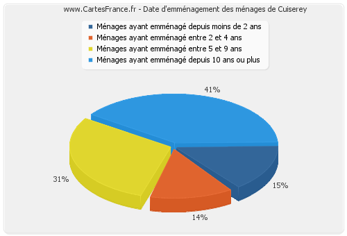 Date d'emménagement des ménages de Cuiserey