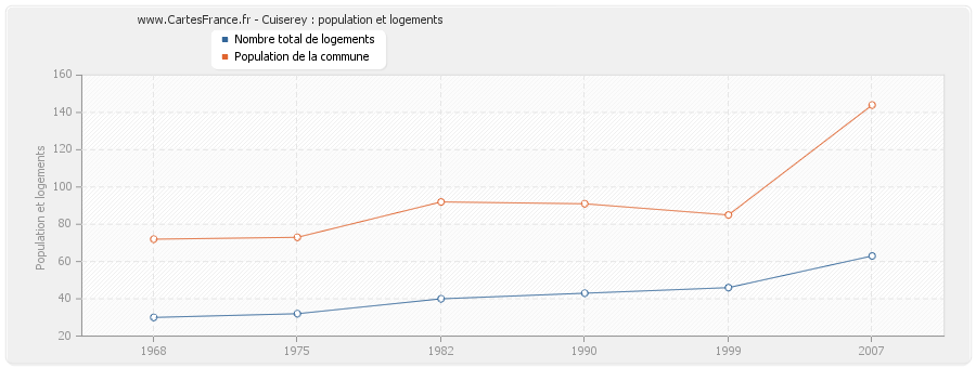 Cuiserey : population et logements