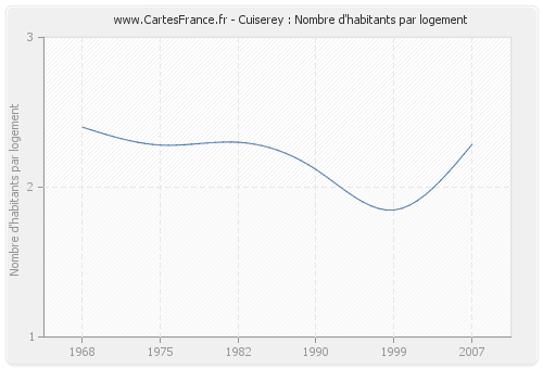 Cuiserey : Nombre d'habitants par logement