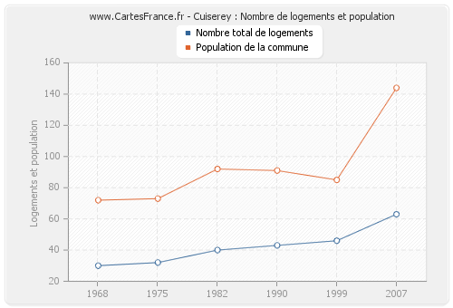 Cuiserey : Nombre de logements et population