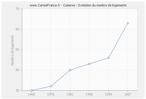 Cuiserey : Evolution du nombre de logements