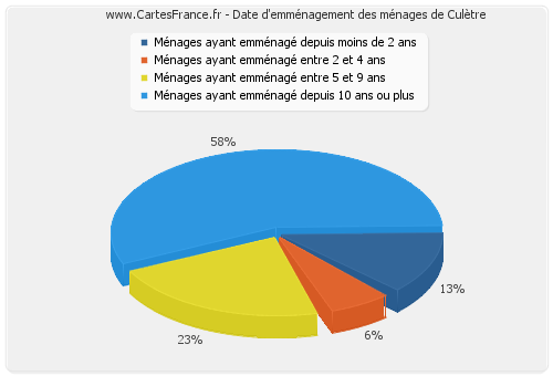 Date d'emménagement des ménages de Culètre