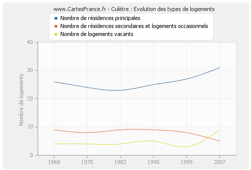 Culètre : Evolution des types de logements