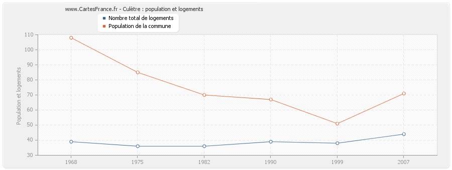 Culètre : population et logements