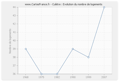 Culètre : Evolution du nombre de logements