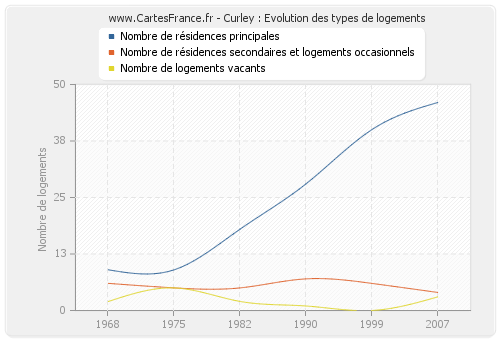 Curley : Evolution des types de logements