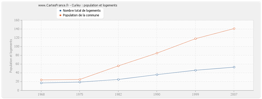 Curley : population et logements