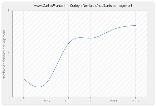 Curley : Nombre d'habitants par logement
