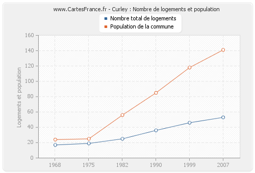 Curley : Nombre de logements et population