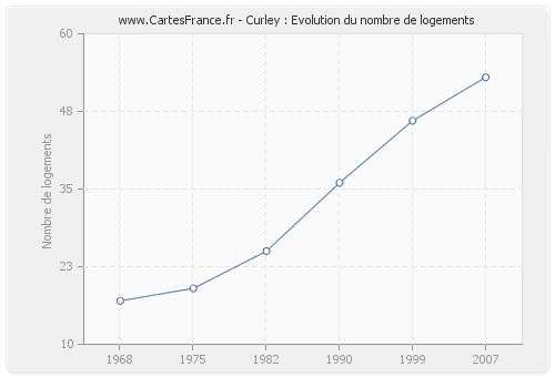 Curley : Evolution du nombre de logements