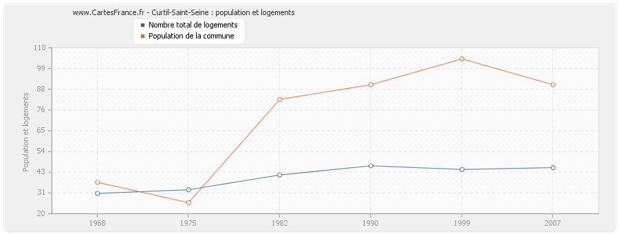 Curtil-Saint-Seine : population et logements