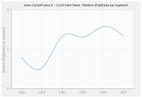 Curtil-Saint-Seine : Nombre d'habitants par logement