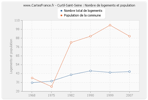 Curtil-Saint-Seine : Nombre de logements et population