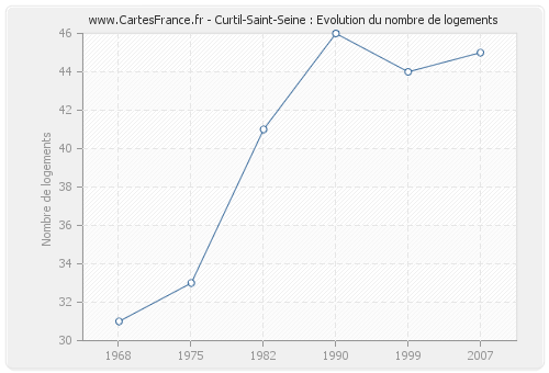 Curtil-Saint-Seine : Evolution du nombre de logements