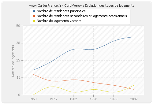 Curtil-Vergy : Evolution des types de logements