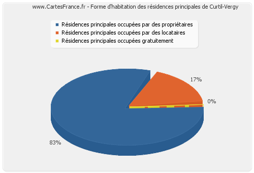 Forme d'habitation des résidences principales de Curtil-Vergy