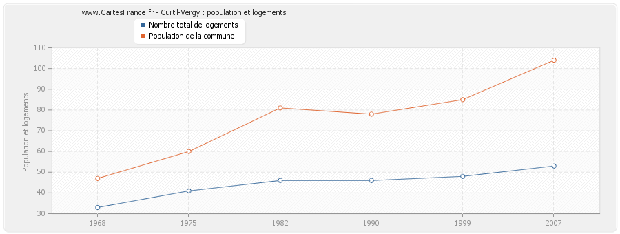 Curtil-Vergy : population et logements