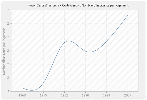 Curtil-Vergy : Nombre d'habitants par logement