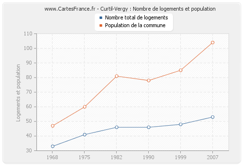 Curtil-Vergy : Nombre de logements et population