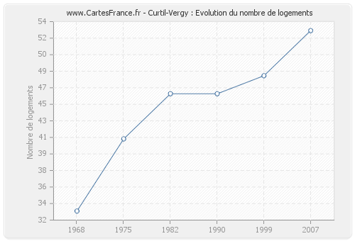 Curtil-Vergy : Evolution du nombre de logements