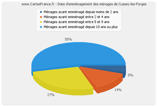 Date d'emménagement des ménages de Cussey-les-Forges