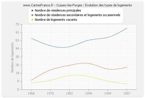 Cussey-les-Forges : Evolution des types de logements