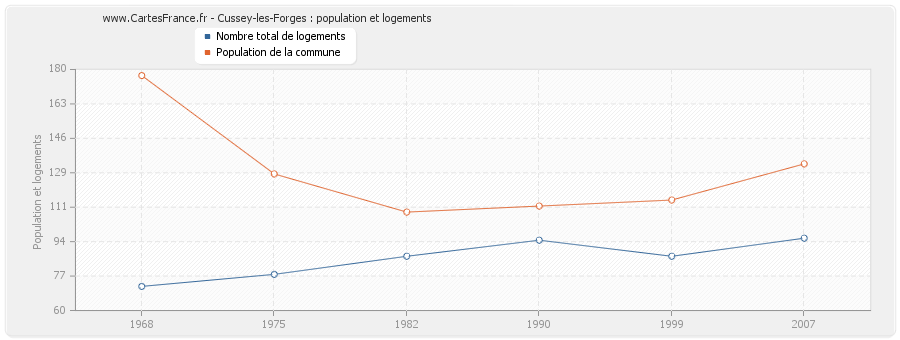 Cussey-les-Forges : population et logements