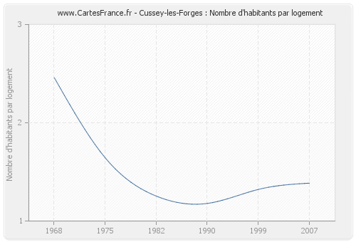 Cussey-les-Forges : Nombre d'habitants par logement