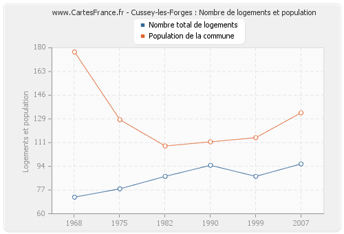 Cussey-les-Forges : Nombre de logements et population