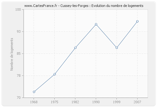 Cussey-les-Forges : Evolution du nombre de logements