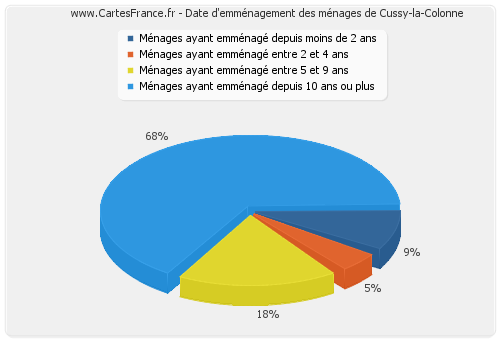 Date d'emménagement des ménages de Cussy-la-Colonne