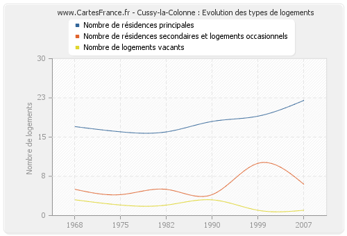 Cussy-la-Colonne : Evolution des types de logements