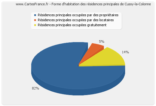 Forme d'habitation des résidences principales de Cussy-la-Colonne