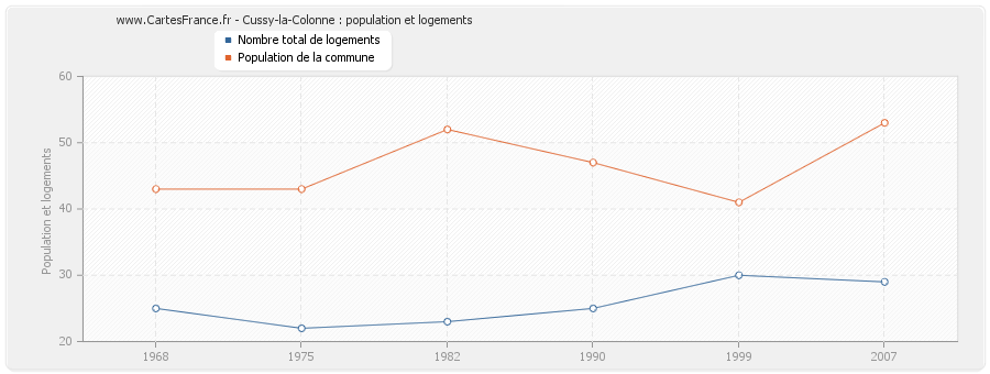 Cussy-la-Colonne : population et logements