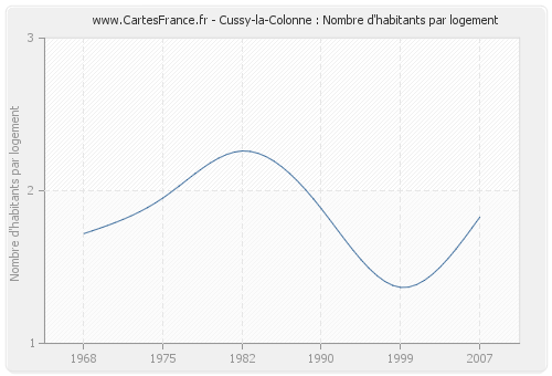 Cussy-la-Colonne : Nombre d'habitants par logement