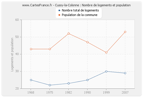 Cussy-la-Colonne : Nombre de logements et population