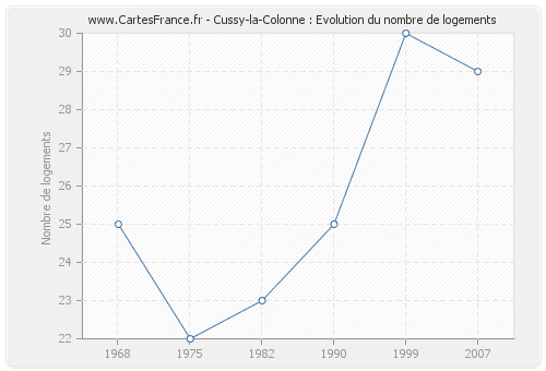 Cussy-la-Colonne : Evolution du nombre de logements